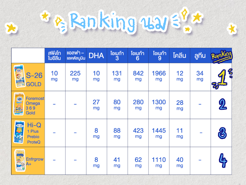 นมกล่อง-นมกล่องสำหรับเด็ก 1 ขวบ-สฟิงโกไมอีลิน-นมกล่อง UHT-นมกล่อง UHTสำหรับเด็ก-นม UHT กล่องแรก-เปรียบเทียบนมกล่อง-เปรียบเทียบนม UHT-เลือกนมกล่องแรก-นมกล่องสำหรับเด็ก-ให้ลูกดื่มนมเอส 26 ดีมั้ย-ให้ลูกดื่มนม S 26 ดีมั้ย-นมเอส 26-เอส 26-S26 UHT-นมกล่อง-นม S-26 Gold UHT-นมกล่อง S-26-เอส-26 โกลด์ สูตร 3-เอส-26 โกลด์ สูตร 4S-26 Gold UHTการเลือกนม UHT-การเลือกนม UHT กล่องแรกให้ลูก-เอส 26 ราคา-นมเอส 26 ราคา-นม s 26 ราคา-เอส 26 หาซื้อที่ไหน-เด็กเจนอัลฟ่า-นมสำหรับเด็กเจนอัลฟ่า-นมเด็ก-นม UHT ยี่ห้อไหนดี-รีวิวนมกล่อง UHT- รีวิวนมสำหรับเด็ก-รีวิวนมเสริมอาหาร-นมกล่องยี่ห้อไหนดี-นมสูตร 3-นมสูตร 4