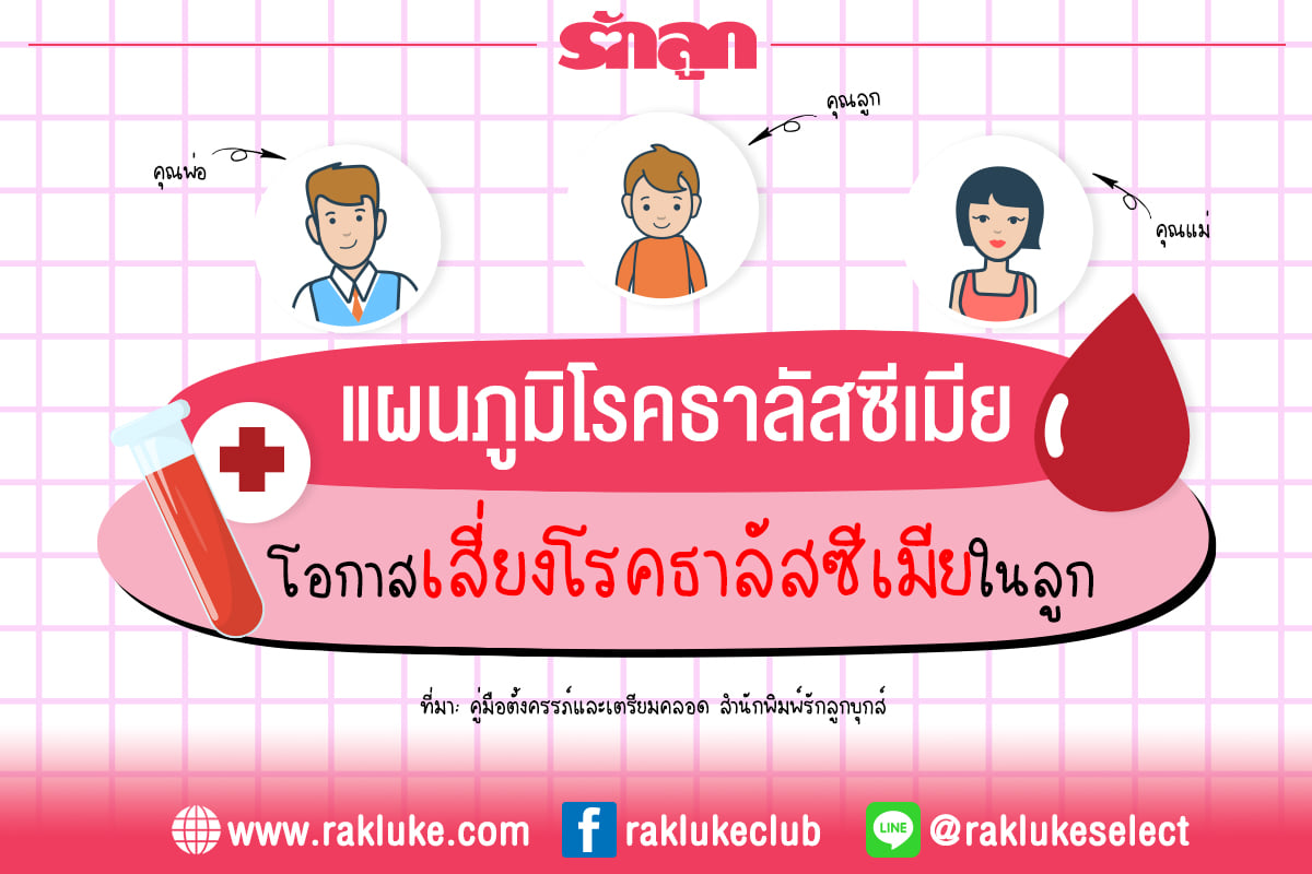 ธาลัสซีเมีย, พาหะธาลัสซีเมีย, พ่อแม่เป็นธาลัสซีเมียลูกจะเป็นไหม, โรคเลือดธาลัสซีเมีย, พาหะ ธา ลั ส ซี เมีย มี ลูก ได้ ไหม, ธาลัสซีเมีย คนท้อง, ธาลัสซีเมีย หญิงตั้งครรภ์, พ่อแม่เป็นพาหะธาลัสซีเมีย, แม่เป็นธาลัสซีเมีย, แม่เป็นพาหะธารัสซีเมีย, ธาลัสซีเมีย มีกี่แบบ กี่ประเภท, ธาลัสซีเมียแฝง, ธาลัสซีเมียอันตรายไหม, แผนภูมิธาลัสซีเมีย