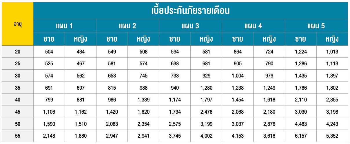 ประกันมะเร็ง, ประกันสุขภาพ มะเร็ง, ประกันโรคร้าย, ซื้อประกัน มะเร็ง, มะเร็งระยะเริ่มต้น ระยะลุกลาม, มะเร็ง ตรวจเจอรับเงินก้อน, ประกันมะเร็ง ครอบคลุม ค่ารักษา คีโม, เบี้ยประกันมะเร็ง, ประกันมะเร็ง ดีไหม, cancer plus, SCB Protect, fwd, ประกันมะเร็ง จำเป็นไหม ต้องมีไหม