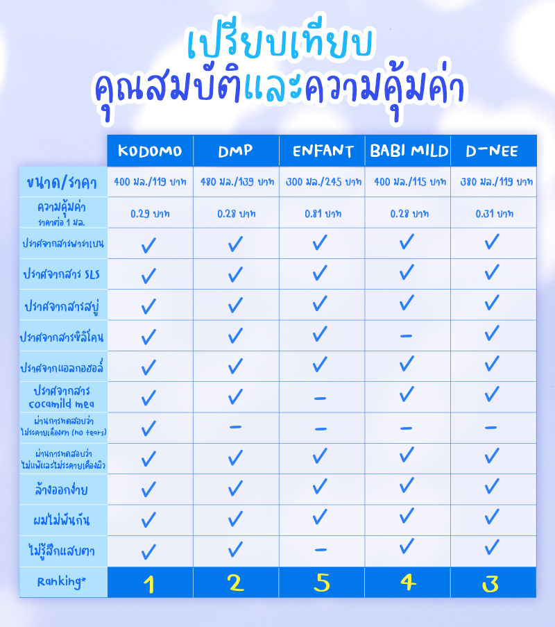 เปรียบเทียบแชมพูสบู่เหลว สูตรออร์แกนิค สำหรับเด็ก 5 แบรนด์ ที่แม่เคยใช้-รีวิวแชมพูสบู่เหลวเด็ก-รีวิวสบู่เหลวเด็กสูตรออร์แกนิค-รีวิวสบู่เหลวอาบน้ำเด็ก-สบู่เหลวอาบน้ำเด็ก สูตรออร์แกนิค-ครีมอาบน้ำเด็ก-สบู่เหลวอาบและสระ-สบู่เหลว Head to Toe-แชมพูสบู่เหลว-โคโดโม โอกานิคุ-โคโดโม ออร์แกนิค-สบู่เหลวโคโดโม-Kodomo Oganiku Head to Toe Wash Organic Olive Oil-ดีเอ็มพี-สบู่เหลวดีเอ็มพี-DMP-อองฟองต์-สบู่เหลวอองฟองต์-เบบี้มายด์-สบู่เหลวเบบี้มายด์-Babi Mild-ดีนี่-สบู่เหลวดีนี่