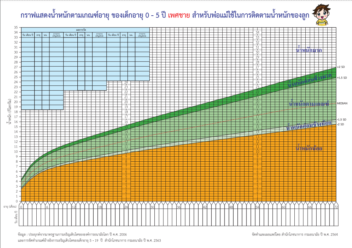 พัฒนาการเด็ก-ตารางน้ำหนักส่วนสูง-เกณฑ์น้ำหนักส่วนสูง-ตารางน้ำหนักส่วนสูงใหม่-ตารางน้ำหนักส่วนสูงเด็กทารก-ตารางน้ำหนักส่วนสูงเด็กอนุบาล-Growth chart-ตารางส่วนสูง