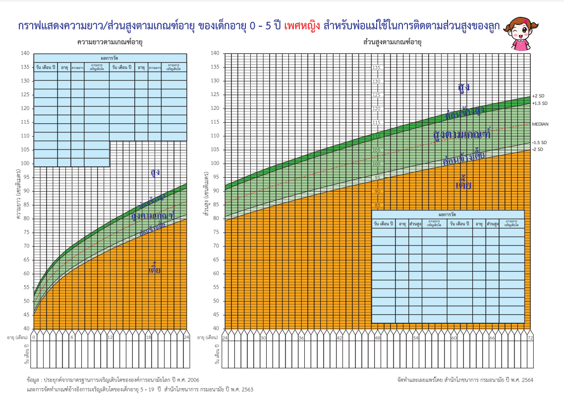 พัฒนาการเด็ก-ตารางน้ำหนักส่วนสูง-เกณฑ์น้ำหนักส่วนสูง-ตารางน้ำหนักส่วนสูงใหม่-ตารางน้ำหนักส่วนสูงเด็กทารก-ตารางน้ำหนักส่วนสูงเด็กอนุบาล-Growth chart-ตารางส่วนสูง