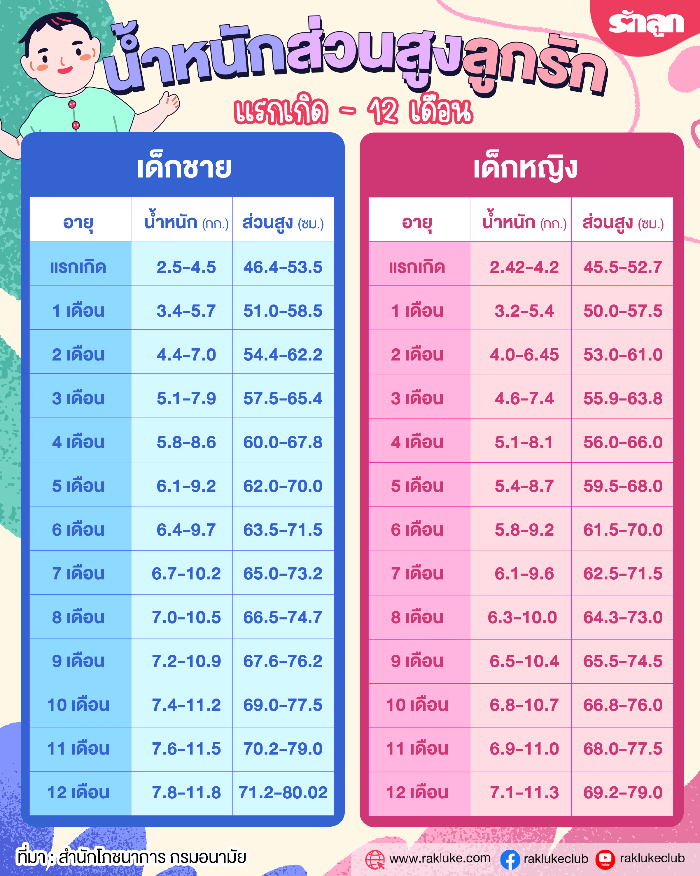 ตารางส่วนสูงน้ำหนัก, ตารางน้ำหนักส่วนสูง, ตารางน้ำหนัก ส่วนสูง มาตรฐานตามอายุ, ตาราง ส่วน สูง, ตาราง เทียบ ส่วน สูง, ตาราง เกณฑ์ น้ำหนัก ส่วน สูง นักเรียน, ตาราง เทียบ น้ำหนัก ส่วน สูง, ตาราง วัด ส่วน สูง, ตาราง เกณฑ์ น้ำหนัก ส่วน สูง, ตาราง น้ำหนัก ส่วน สูง ผู้หญิง, ตาราง น้ำหนัก ส่วน สูง มาตรฐาน, ตาราง น้ำหนัก ส่วน สูง ผู้ชาย, ตาราง เทียบ น้ำหนัก ส่วน สูง ผู้หญิง, ตารางน้ำหนัก ส่วนสูงเด็ก, เช็กส่วนสูงเด็ก