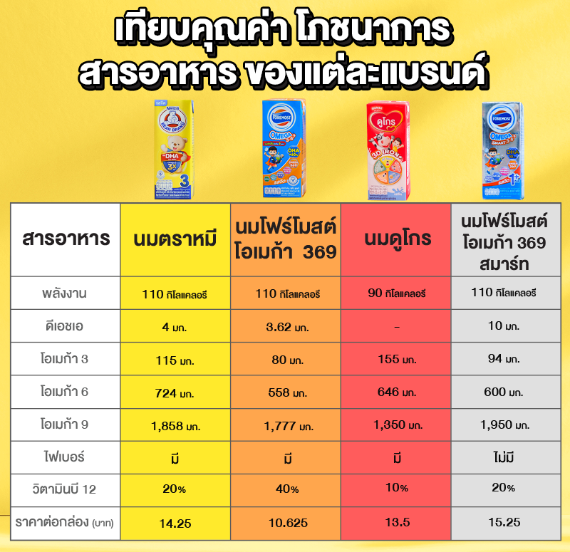 นมกล่อง, นมกล่อง UHT, นม UHT, นมตราหมีสูตร 3 รสจืด, นมตราหมีกล่องเหลือง, นมเด็ก, นมสำหรับเด็ก, นมกล่องรสจืด, เลือกนมกล่อง UHT, เลือกนมกล่องให้ลูก, รีวิวนมกล่อง, รีวิวนม UHT, นมโฟร์โมสต์, นมไฮคิว, นมกล่องโฟร์โมสต์, นมกล่องไฮคิว