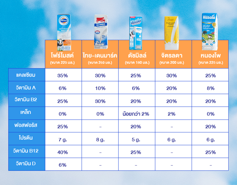 นมโคแท้-นมกล่อง-นม UHT-นมกล่อง UHT-แคลเซียมธรรมชาติ-นมโฟร์โมสต์-นมจืด-นมรสจืด-นมสดรสจืด-เปรียบเทียบนมกล่อง-เปรียบเทียบนม-นมกล่องแรก-ประโยชน์ของนมโค-ทำไม่เราต้องดื่มนมโคทุกวัน