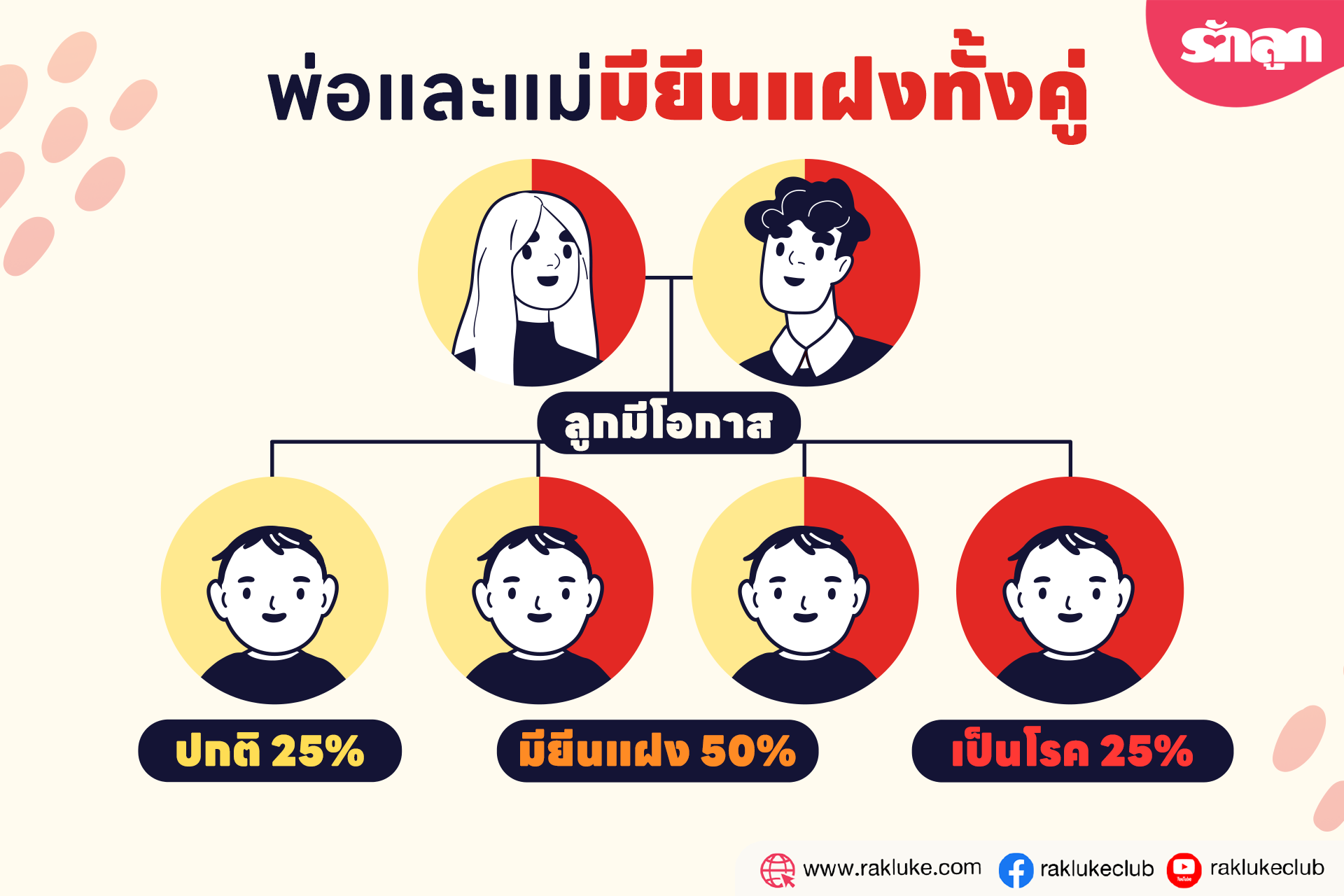 คนท้อง ธาลัสซีเมีย ลูกจะเป็นไหม, คนท้อง พาหะธาลัสซีเมีย ลูกจะเป็นไหม, พ่อ แม่ พาหะธาลัสซีเมีย ลูกจะเป็นไหม, ธาลัสซีเมีย โรคทางพันธุกรรม, ลูกเป็นธาลัสซีเมีย อันตรายไหม, ลูกเป็นธาลัสซีเมีย รักษายังไง