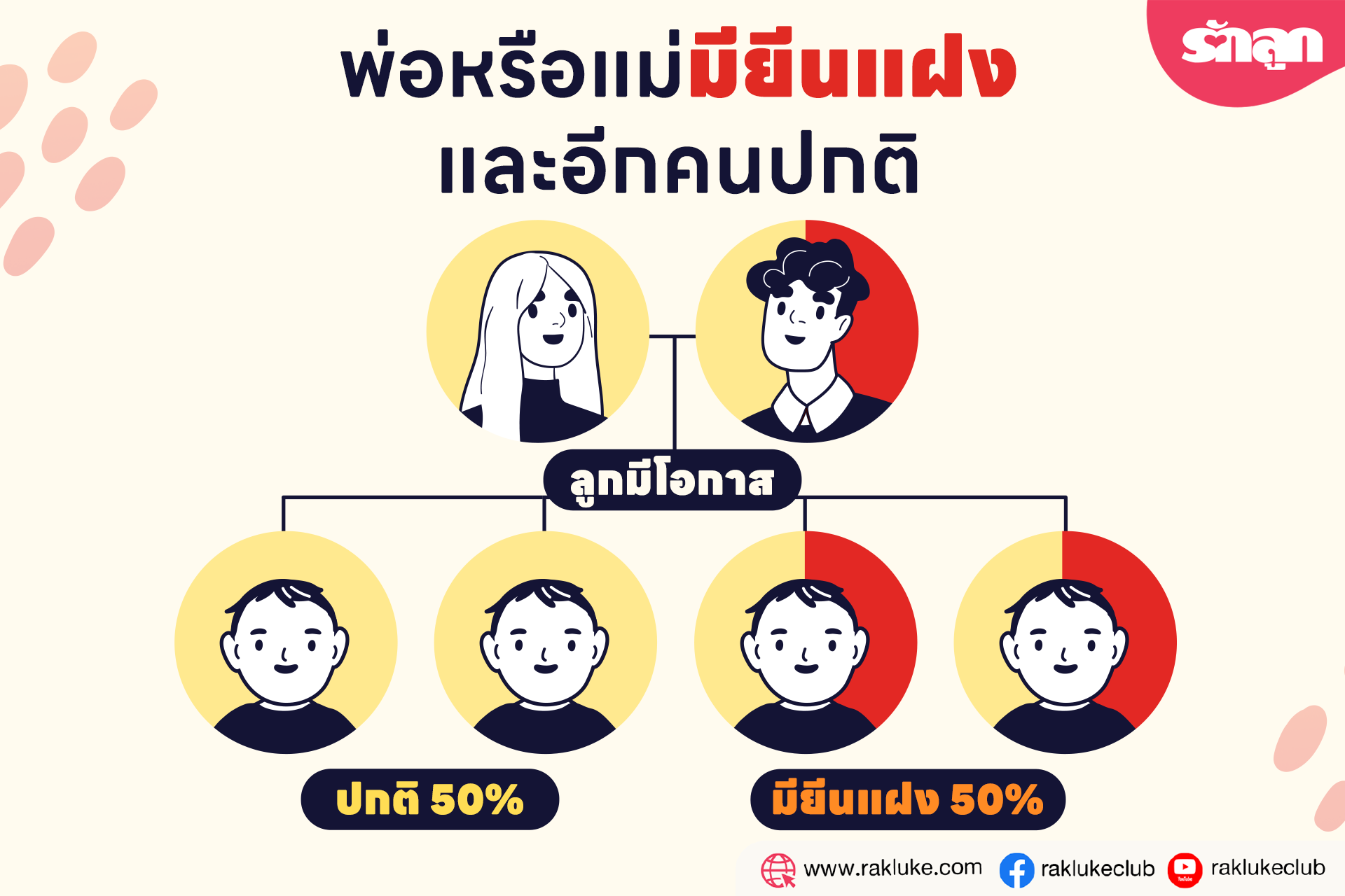 คนท้อง ธาลัสซีเมีย ลูกจะเป็นไหม, คนท้อง พาหะธาลัสซีเมีย ลูกจะเป็นไหม, พ่อ แม่ พาหะธาลัสซีเมีย ลูกจะเป็นไหม, ธาลัสซีเมีย โรคทางพันธุกรรม, ลูกเป็นธาลัสซีเมีย อันตรายไหม, ลูกเป็นธาลัสซีเมีย รักษายังไง