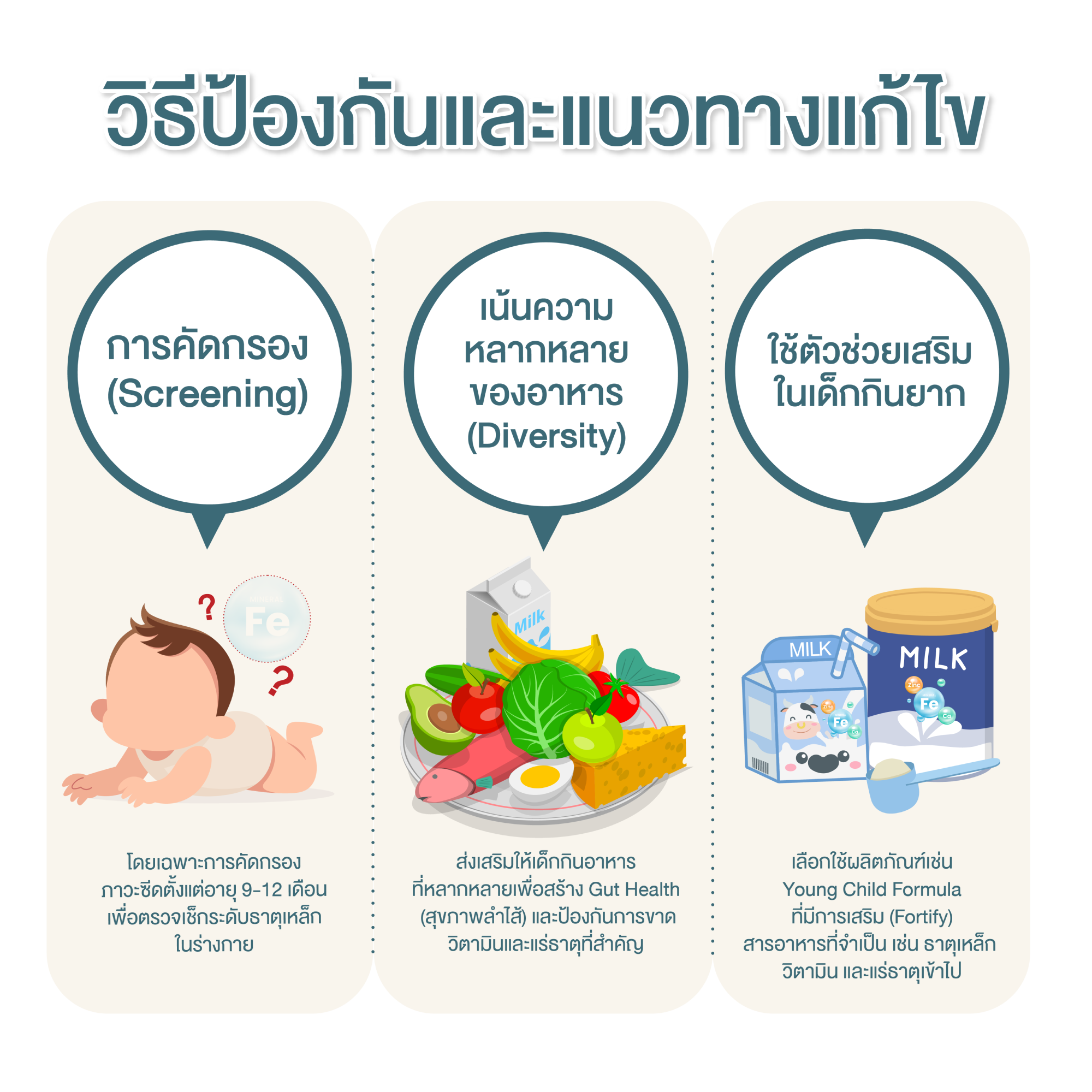 Triple Burden คือ, เด็กขาดสารอาหาร, เด็กขาดวิตามิน, ปัญหา เด็กขาดสารอาหาร วิตามิน เกลือแร่, ทำไมเด็กขาดสารอาหาร, ทำไมเด็กได้วิตามินไม่เพียงพอ, ทำไมเด็กได้รับเกลือแร่ไม่มากพอ, เด็กขาดธาตุเหล็ก, เด็กตัวซีด โลหิตจาง, ภาวะการขาดสารอาหารรอง, เด็กอ้วน ภาวะโภชนาการเกิน, สมาคมอาหารเด็กแห่งประเทศไทย