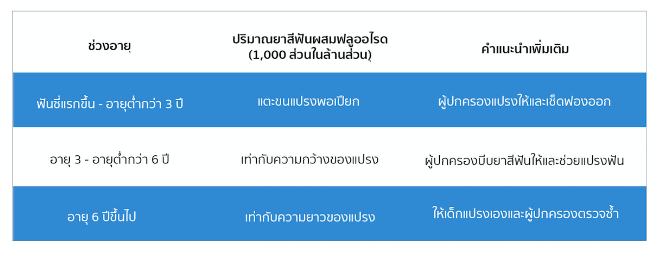 เด็กวัย 1-3 ปี, พัฒนาการเด็ก, สุขภาพ, ฟันผุ, ฟันน้ำนม, เเพทย์, ทันตเเพทย์