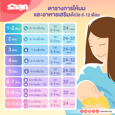 ตารางให้นมลูก, ความถี่ให้นมลูก, เด็กกินนมวันละเท่าไหร่, กินนมวันละกี่มื้อ, กินนมวันละกี่ครั้ง, กินนมวันละกี่ออนซ์, ทารกกินนมเท่าไหร่, ลูกแต่ละเดือนกินนมเท่าไหร่, คำนวณปริมาณน้ำนม, คำนวณน้ำนมที่ทารกกิน, ทารกกินนมมากแค่ไหน, ให้นมวันละกี่ครั้ง, ให้นมวันละกี่มื้อ, เลี้ยงลูกด้วยนมแม่