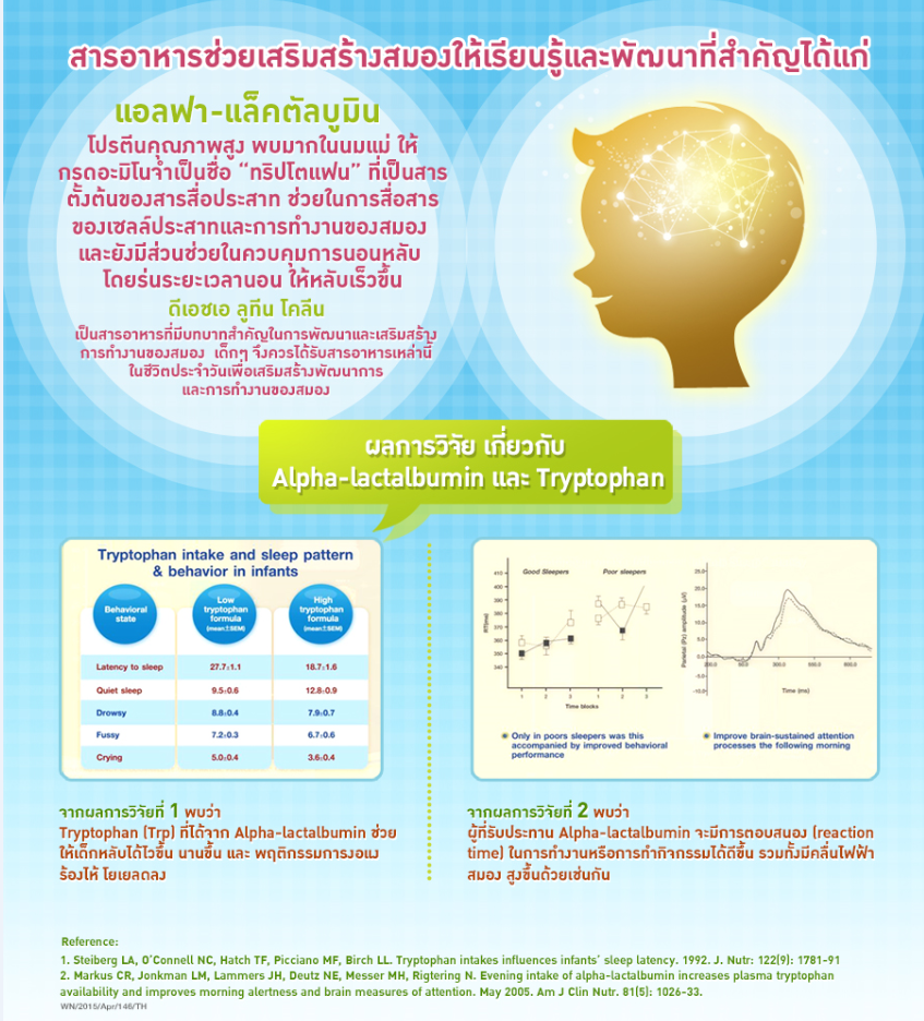 Advertorial, การนอนของลูก, การนอนของเด็ก, ลูกนอน, ลูกหลับ, พัฒนาการทางสมอง, นอนกระตุ้นสมอง, สมองทำงานตอนหลับ, สมองกับการนอน, แอลฟา-แล็คตัลบูมิน, ทริปโตเฟน, เด็กนอนกี่ชั่วโมง, ทารกนอนกี่ชั่วโมง, การนอน ทารก, นม S-26