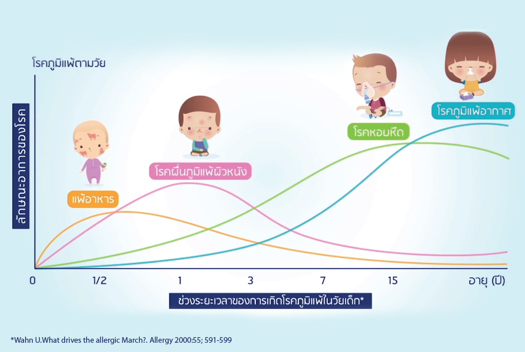 ลูกเป็นโรคภูมิแพ้, ลูกเป็นภูมิแพ้, โรคภูมิแพ้ในเด็ก, โรคภูมิแพ้, อาการภูมิแพ้ในเด็ก, นมแม่ ลดอาการภูมิแพ้, นมแม่แก้ภูมิแพ้, ลูกเป็นภูมิแพ้ กินนมแม่, ลดอาการภูมิแพ้ในเด็ก, ลูกแพ้นมวัว, ลูกแพ้อาหาร, นมผงลดอาการภูมิแพ้, นมผง เด็กภูมิแพ้