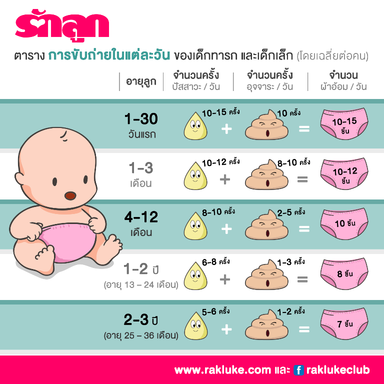 การขับถ่ายของทารก, ตารางการขับถ่าย  ทารก, ทารก อึ วันละกี่ครั้ง, ทารก อึ บ่อยแค่ไหน, เด็กเล็ก อึวันละกี่ครั้ง, เด็ก อึ บ่อยแค่ไหน, จำนวนผ้าอ้อมเด็ก, คำนวณผ้าอ้อมเด็ก, ผ้าอ้อมเด็ก, การขับถ่ายของเด็กทารก, การ ขับถ่าย ของ ทารก 1 เดือน