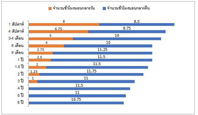 การนอนของเด็ก, การนอนของลูก, เด็กนอน, ลูกนอน, เด็กนอนกี่ชั่วโมง, การนอนส่งผลต่อสมอง, สมองทำงานตอนหลับ, ลูกนอนหลับ, พาลูกเข้านอน, ลูกไม่ยอมนอน, ลูกนอนน้อย, การนอนและสมอง, วิธีพาลูกเข้านอน, ฮอร์โมนที่หลั่งตอนหลับ, ยิ่งนอนยิ่งโต, ลูกนอนเยอะ, S-26, แอลฟา-แล็คตัลบูมิน, ทริปโตเฟน