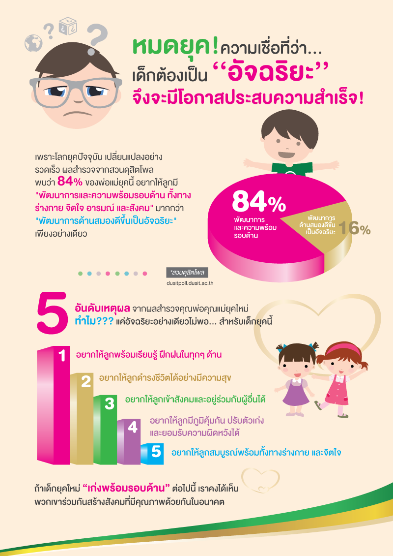 สวนดุสิตโพล, poll, การเลี้ยงลูก, ลูกฉลาด, เด็กฉลาด, การเรียน, เรียนพิเศษ, สมาธิสั้น, นมแม่, พัฒนาการเด็ก, การเรียนรู้, เคล็ดลับลูกฉลาด, วิธีทำให้ลูกฉลาด, สอนลูกให้ฉลาด, เด็กเก่ง