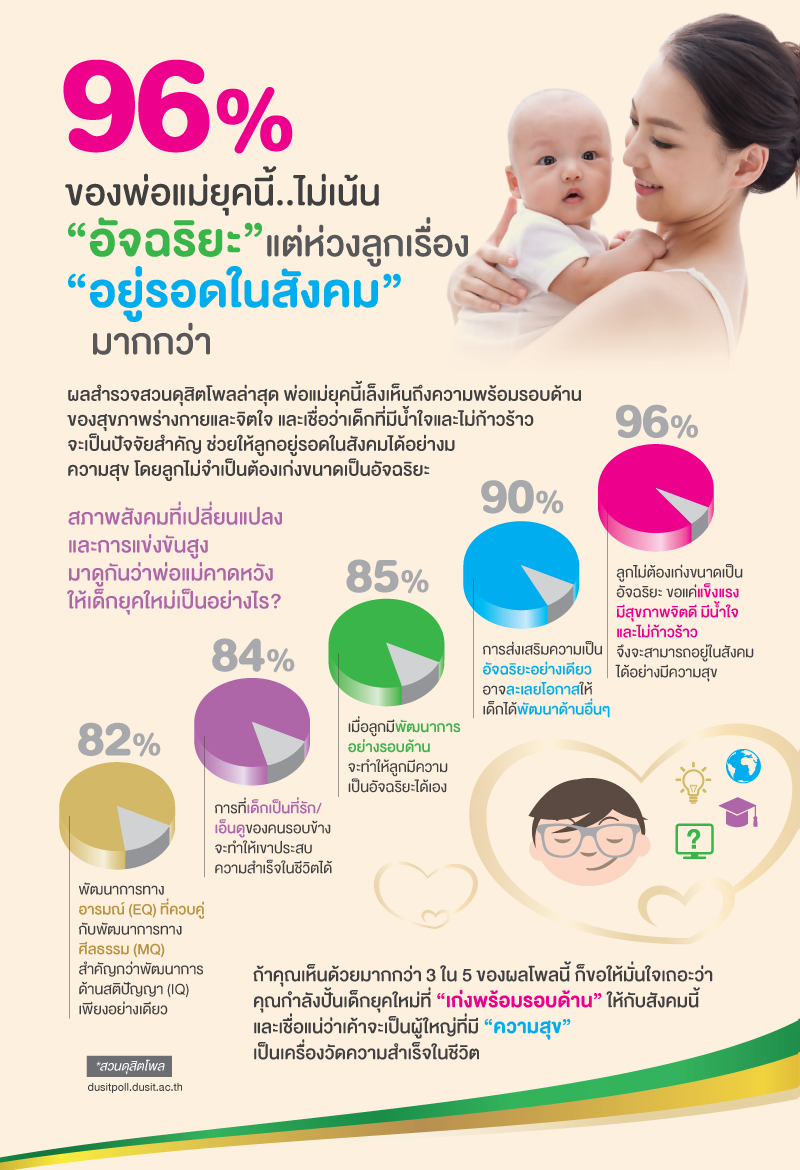 สวนดุสิตโพล, poll, การเลี้ยงลูก, ลูกฉลาด, เด็กฉลาด, การเรียน, เรียนพิเศษ, สมาธิสั้น, นมแม่, พัฒนาการเด็ก, การเรียนรู้, เคล็ดลับลูกฉลาด, วิธีทำให้ลูกฉลาด, สอนลูกให้ฉลาด, เด็กเก่ง