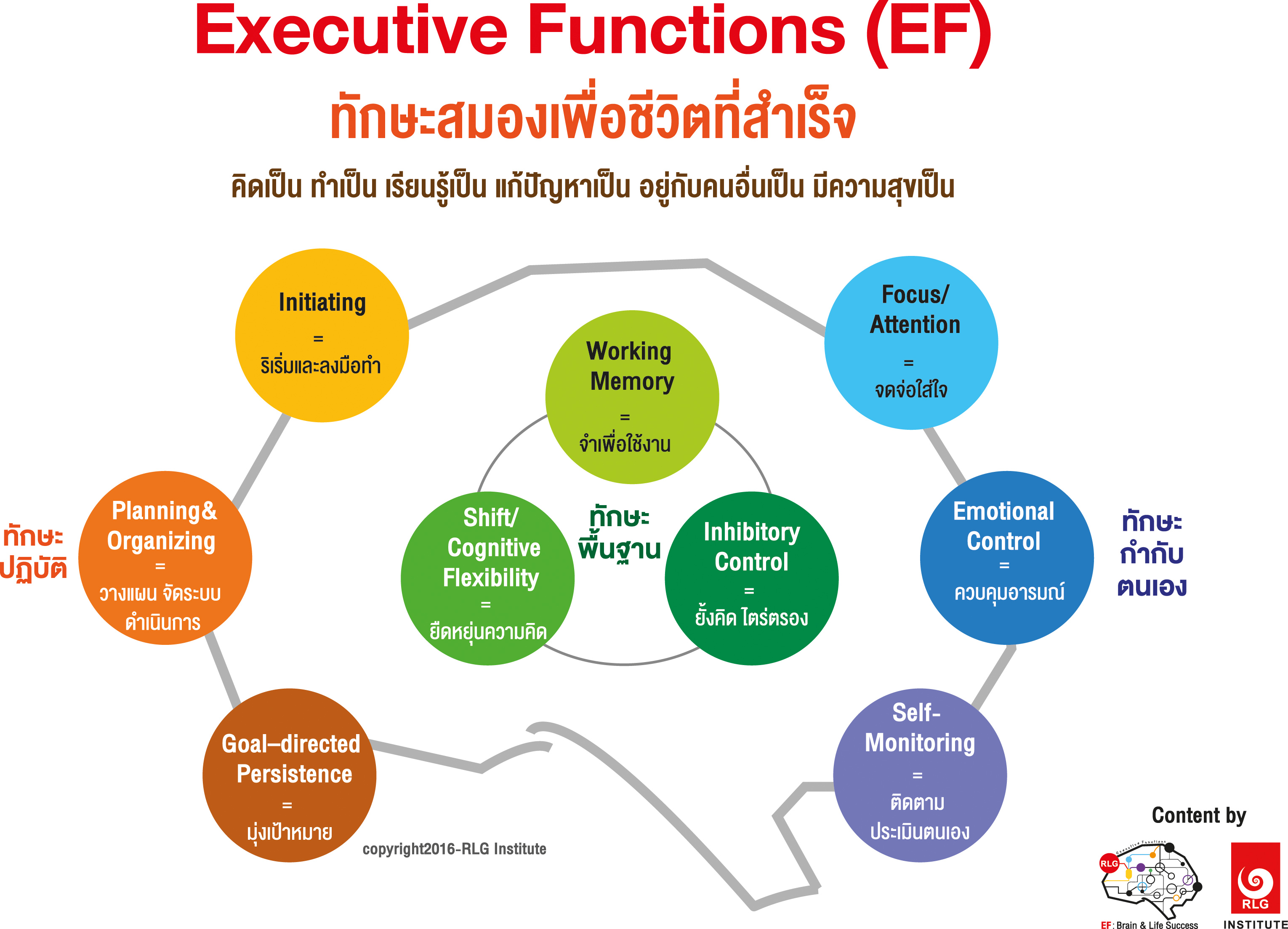 EF, Executive Functions, ทักษะสมองเพื่อชีวิตที่สำเร็จ, การทำงานของสมองส่วนหน้า, ทักษะสมอง EF, พัฒนา EF, ฝึก EF, EF คืออะไร, อีเอฟคืออะไร, ปรับพฤติกรรมลูก, ลูกก้าวร้าว, ลูกเอาแต่ใจ, ลูกดื้อ, ลูกไม่มีความอดทน, ลูกขี้เกียจ, ลูกความจำไม่ดี, ลูกชอบเถียง, ลูกอาละวาด, ลูกอารมณ์ร้าย, ลูกอ่อนไหว, ลูกปรับตัวไม่เป็น, ลูกปรับตัวไม่เก่ง, ลูกขี้อาย, ลูกไม่มีความยับยั้งชั่งใจ, ลูกไม่มีระเบียบ, ลูกไม่มีวินัย, Working memory, ความจำเพื่อใช้งาน, Inhibitory Control, การยั้งคิด ไตร่ตรอง, Shift, Cognitive Flexibility, การยืดหยุ่นความคิด,Focus, Attention, จดจ่อใส่ใจ, Emotional Control, การควบคุมอารมณ์, Planning,Organizing, การวางแผน, การจัดระบบดำเนินการ, Self-Monitoring, การรู้จักประเมินตนเอง,Initiating, การริเริ่มและลงมือทำ, Goal-Directed Persistence, ความพากเพียร, มุ่งสู่เป้าหมาย, เลี้ยงลูกให้เก่ง, เลี้ยงลูกให้เอาตัวรอด, เลี้ยงลูกให้ดี, เลี้ยงลูกให้ฉลาด, เลี้ยงลูกให้เป็นคนดี, เลี้ยงลูกให้ดูแลตัวเองได้