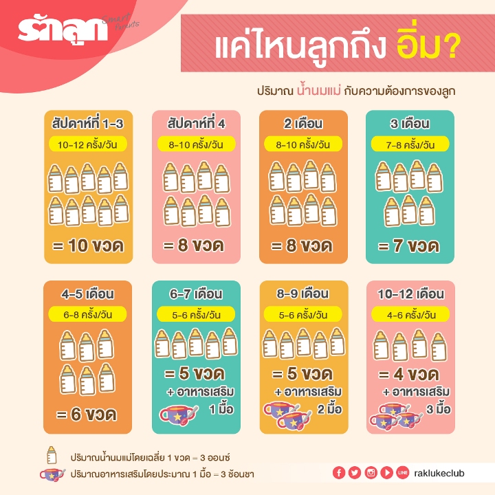 ตารางการให้นม, ความถี่ให้นมลูก, ทารกกินนมเท่าไหร่, กินนมวันละกี่มื้อ, กินนมกี่ออนซ์, ลูกกินนมกี่ครั้ง, ตารางการเข้าเต้า, น้ำนมแม่, กินนมวันละกี่ขวด, กินนมวันละกี่ครั้ง