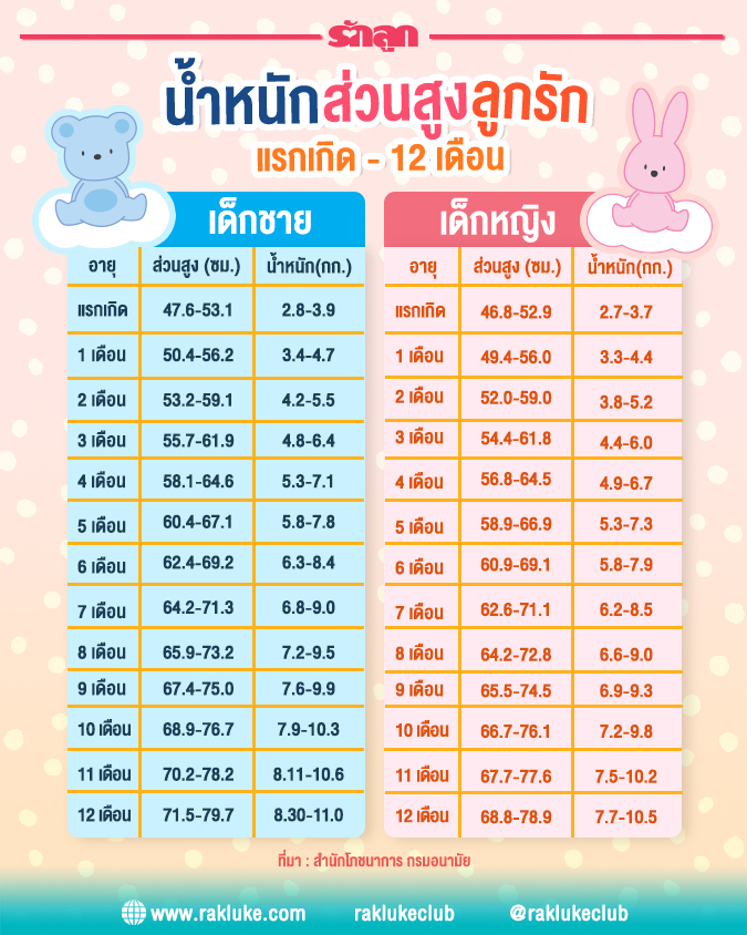 คำนวณ น้ำหนัก ตามเกณฑ์ อายุ